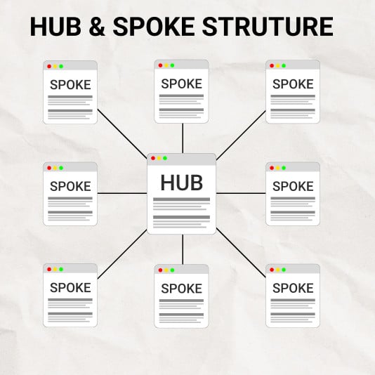 Example of a HUB & SPOKE structure